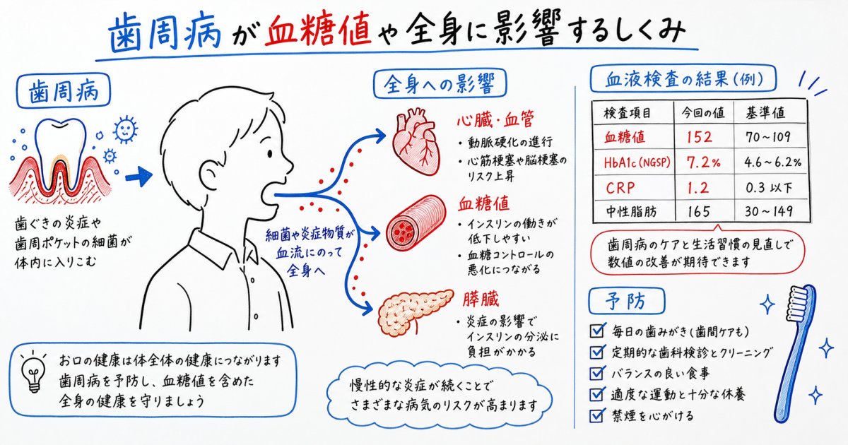 健診で血糖値を指摘された方へ！歯周病が全身疾患に及ぼす影響と予防